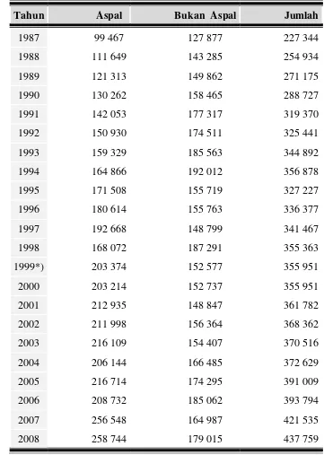 Tabel 2.1.1. Panjang Jalan Dirinci Menurut Jenis Permukaan tahun1987-2008 (Km)