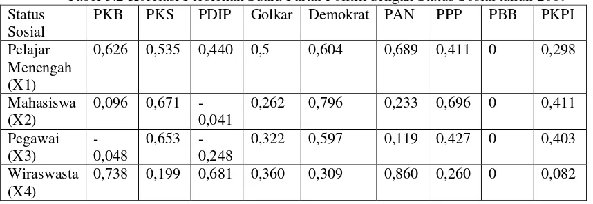 Tabel 3.2 Korelasi Perolehan Suara Partai Politik dengan Status Sosial tahun 2009 