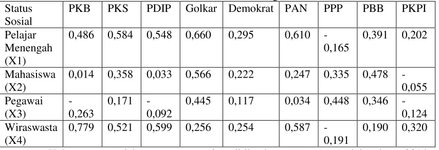 Tabel 3.3 Korelasi Perolehan Suara Partai Politik dengan Status Sosial tahun 2014 
