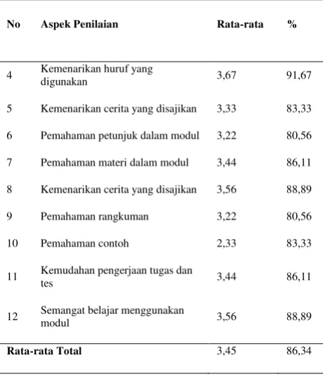 Tabel 3. Validasi Praktisi Lapangan 