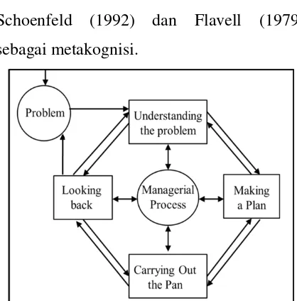 Gambar 1.  Siklus Kegiatan Pemecahan Masalah   Sumber: Fernandez, Hadaway dan Wilson (1994) 