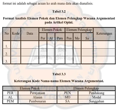 Format Analisis Elemen Pokok dan Elemen Pelengkap Wacana Argumentasi Tabel 3.2 pada Artikel Opini