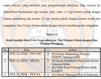 Hasil Analisis Data Pola Pengembangan Tiga Elemen Pokok dengan Dua Tabel 4.2 Elemen Pelengkap 