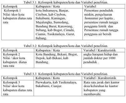 Tabel 3.3  Kelompok kabupaten/kota dan Variabel penelitian. Kabupaten / Kota Variabel / Karakteristik 
