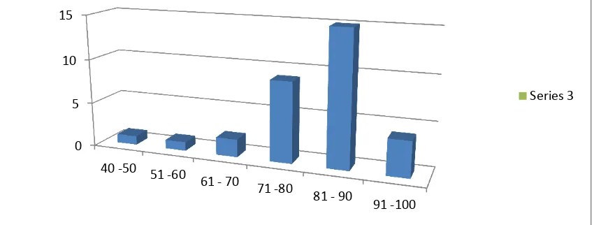 Gambar 1. Grafik Distribusi Frekuensi Data hasil belajar Matematika Kelas Eksperimen 