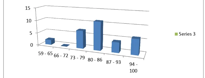Gambar 2. Grafik Distribusi Frekuensi Data Hasil Belajar Matematika Kelas Kontrol 