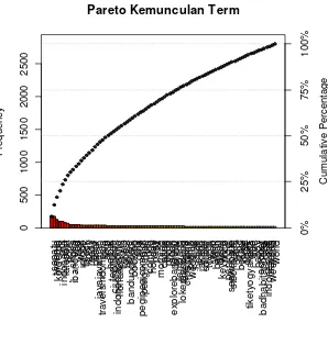 Gambar. 3.1 Pareto Terms  yang sering muncul juga dapat dilihat dari gambar 