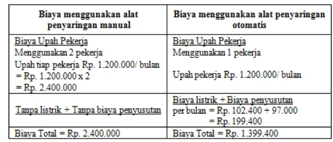 Tabel 6. Penghematan Biaya 