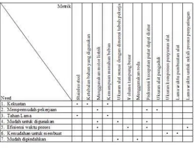 Tabel 2. Matrik kebutuhan alat penyaringan yang diinginkan pekerja 