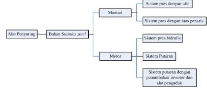 Gambar 2. Concept Classification Tree 
