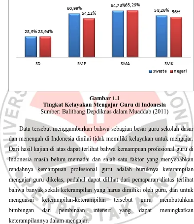Gambar 1.1  Tingkat Kelayakan Mengajar Guru di Indonesia