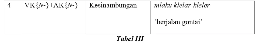 Tabel IIIMakna Frasa Verbal Tipe Verba + Adjektif dalam Bahasa Jawa