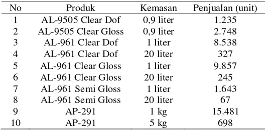 Tabel 1. Daftar Harga Beberapa Produk 