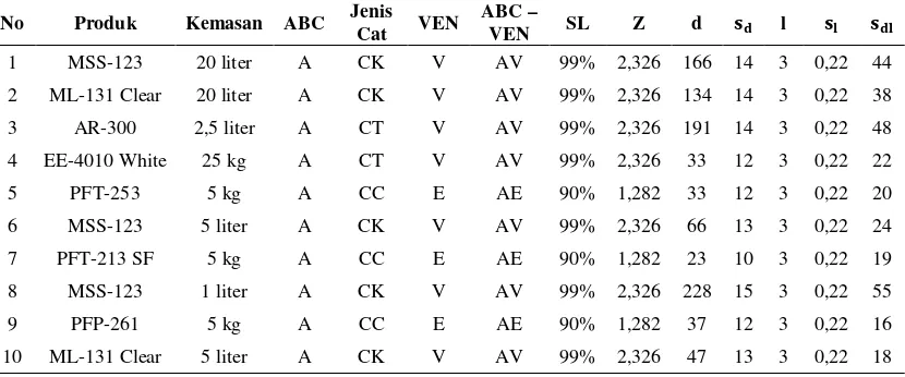 Tabel 8.  Hasil Perhitungan Metode ABC-VEN untuk Beberapa Produk 