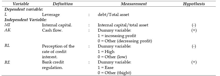 Table 2. Determinant of Leverage 