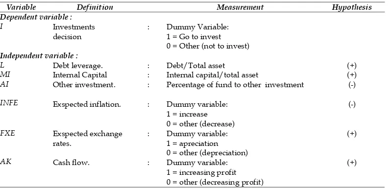 Table 1. Determinants of Investment Decisions 