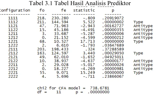 Tabel 3.1 Tabel Hasil Analisis Prediktor 