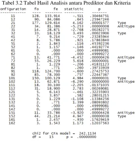 Tabel 3.2 Tabel Hasil Analisis antara Prediktor dan Kriteria 