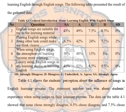 Table 4.1 General Introduction About Learning English With English Songs Question SA A U D 