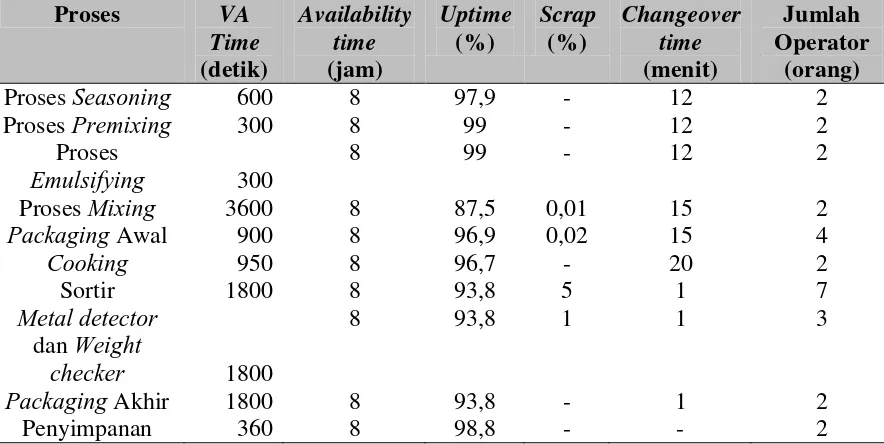 Tabel 5.3. Uptime dan Jumlah Operator Setiap Proses Produksi Sosis 