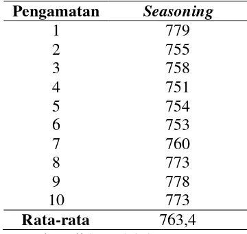 Tabel 5.5. Waktu Pengamatan Seasoning 