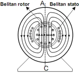 Gambar 4. Medan Magnet Stator Berpusat Sepanjang Garis AC 