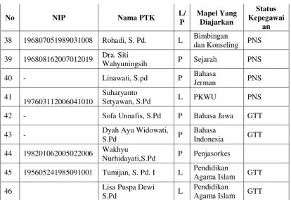 Tabel 2. Data guru SMA Negeri 3 Bantul 