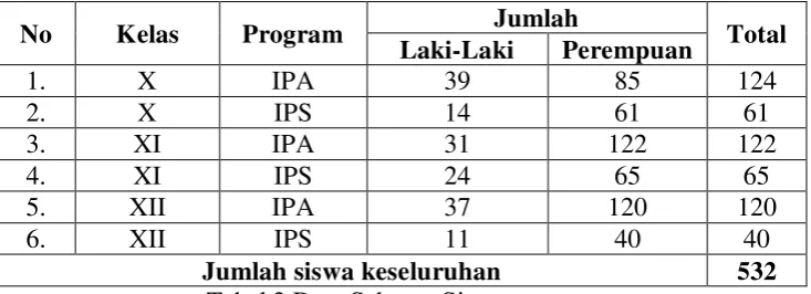 Tabel 3 Data Sebaran Siswa 