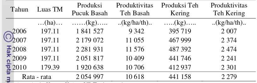 Tabel 3. Luas Areal, Produksi dan Produktivitas Pucuk Basah dan Kering 