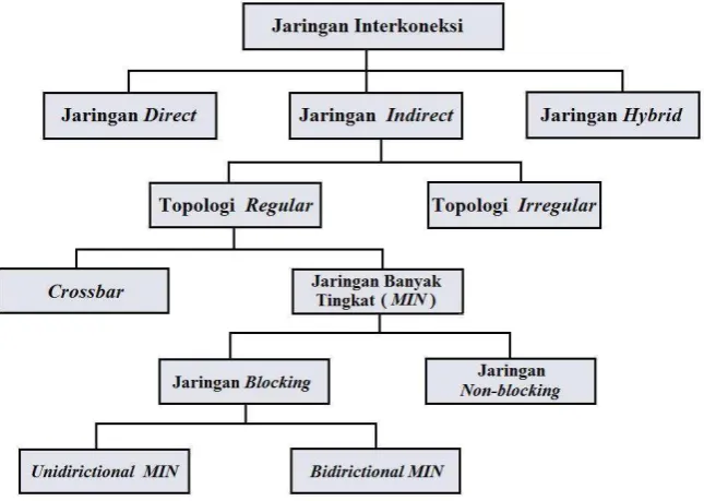 Gambar 2.2 Jaringan Interkoneksi 
