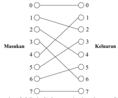 Gambar 3.3 Pola  link antar tingkat dengan S8*8 