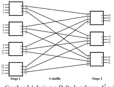 Gambar 3.6 Jaringan Delta berukuran 42 x 32 