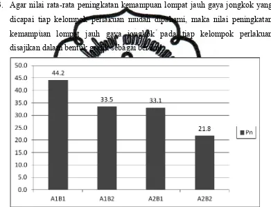 Grafik 2. Nilai Rata-Rata Peningkatan Kemampuan Lompat Jauh Gaya Jongkok antara Kelompok Perlakuan   