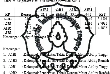 Tabel  9. Ringkasan Hasil Uji Rentang Newman Keuls. 