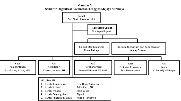 Gambar 5 Struktur Organisasi Kecamatan Tenggilis Mejoyo Surabaya