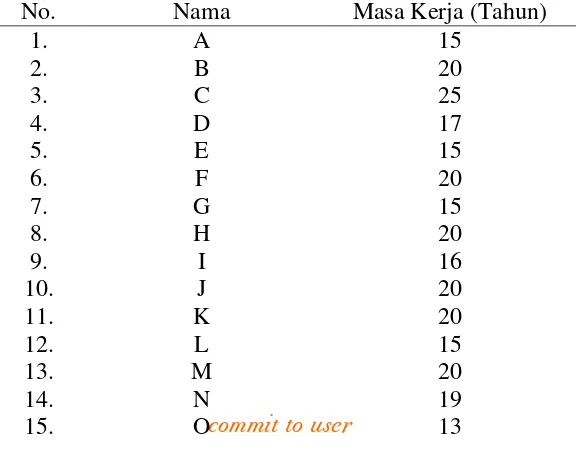 Tabel 3.  Data Masa Kerja Subyek Pada Shift Sore di Bagian  Winding PT. Iskandartex Surakarta 