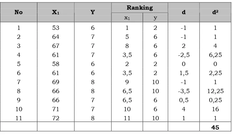 Tabel 4. Tabel Persiapan Perhitungan Korelasi Jenjang Spearman (rs) 