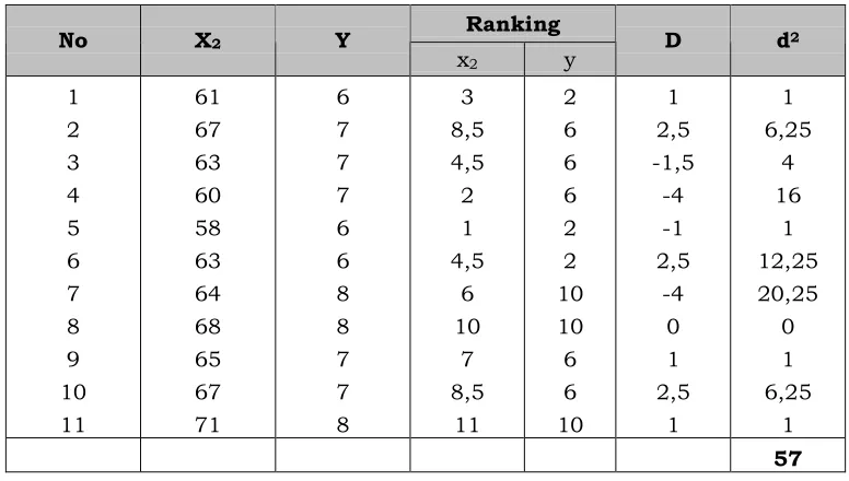 Tabel 5. Tabel Persiapan Perhitungan Korelasi Jenjang Spearman (rs)  