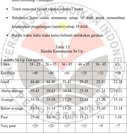 Table 3.5 Standar Kemampuan Sit Up : 