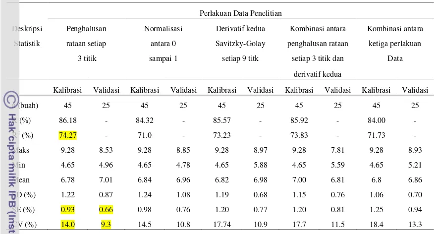 Tabel 6. Hasil analisis data tahap kalibrasi dan validasi pendugaan kadar protein berdasarkan data reflektan dengan berbagai perlakuan data pada metode PCR