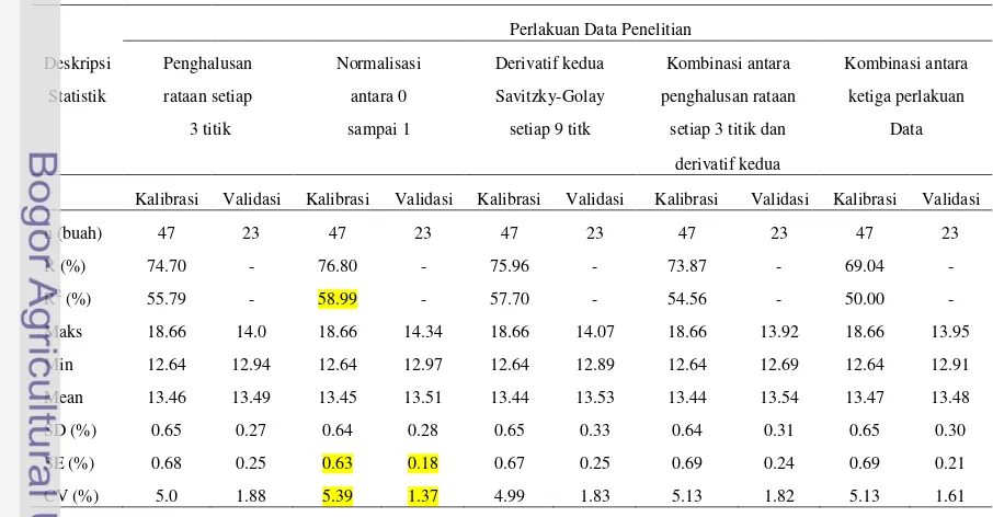 Gambar 19. Grafik perbandingan kadar karbohidrat dugaan data reflektan NIR dengan kadar karbohidrat referensi hasil analisis kimiawi pada tahap kalibrasi dengan metode PCR dan perlakuan data penghalusan rataan setiap 3 titik