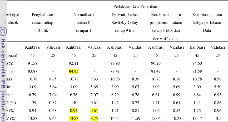 Grafik perbandingan kadar protein dugaan data absorban NIR dengan kadar protein referensi 