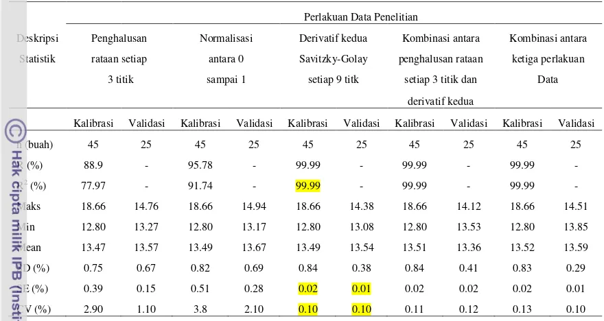 Tabel 11. Hasil analisis data tahap kalibrasi dan validasi pendugaan kadar air berdasarkan data reflektan dengan berbagai perlakuan data pada metode PLS