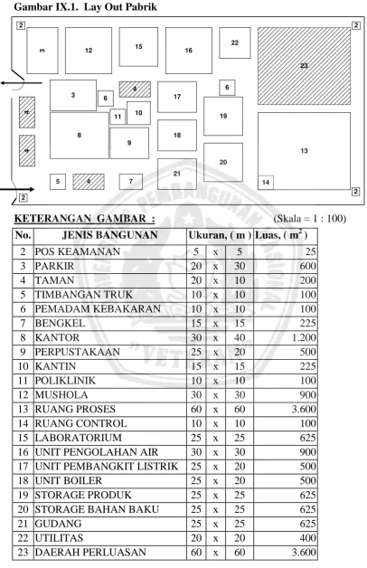 Gambar IX.1.  Lay Out Pabrik 