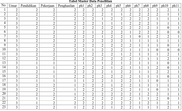 Tabel Master Data Penelitian Lampiran 2 Penghasilan ph1 ph2 ph3 ph4 