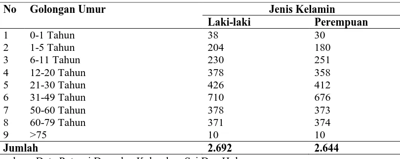 Tabel 4.2.Distribusi Penduduk Berdasarkan Tingkat Pendidikan di Desa Sei Dua Hulu Kecamatan Simpang Empat Kabupaten Asahan Tahun 2014 
