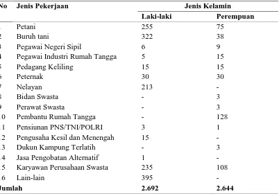 Tabel 4.3. Distribusi Penduduk Berdasarkan Pekerjaan di Desa Sei Dua Hulu Kecamatan Simpang Empat Kabupaten Asahan Tahun 2014 