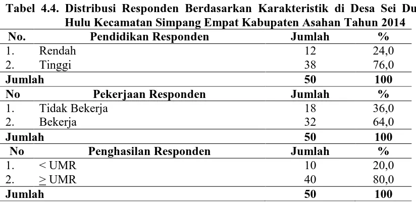 Tabel 4.4. Distribusi Responden Berdasarkan Karakteristik di Desa Sei Dua Hulu Kecamatan Simpang Empat Kabupaten Asahan Tahun 2014 