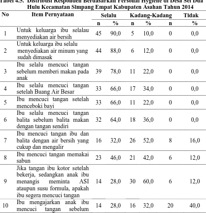 Tabel 4.5. Distribusi Responden Berdasarkan Personal Hygiene di Desa Sei Dua Hulu Kecamatan Simpang Empat Kabupaten Asahan Tahun 2014 