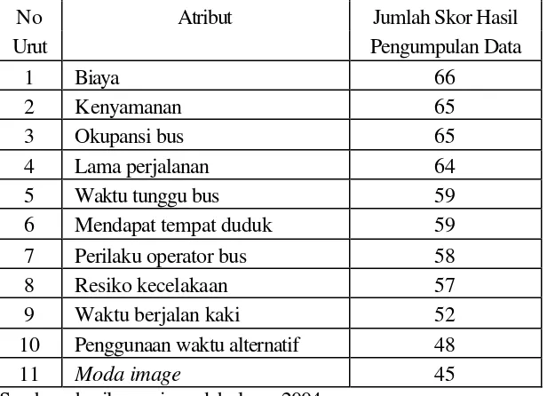 Tabel 3.2 Urutan Variabel Tingkat Pelayanan Angkutan Umum Bus Kota 